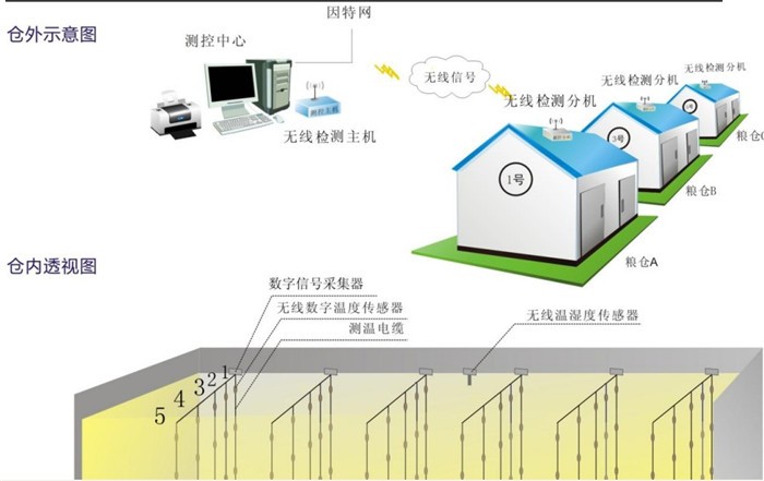 無線糧情檢測(cè)系統(tǒng)自動(dòng)品質(zhì)工程曲線水分主機(jī)